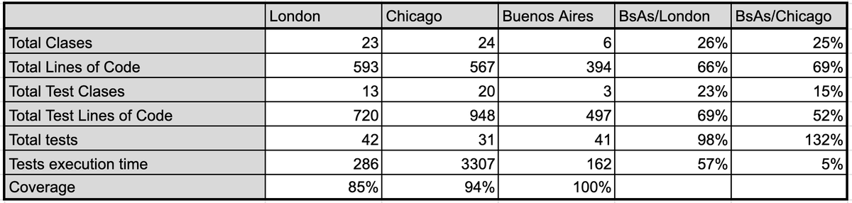 HernanWilkinson's tweet photo. @unclebobmartin that also breaks encapsulation, as do Document and Subscription.
We analyzed that code in a webinar where we presented an alternative solution. 
Here is the repo with our solution: https://t.co/qn8DUBbjRV 
and these are the statistics comparing the three solutions: 3/n https://t.co/sA6TvqVNOI