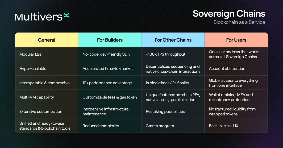 Sovereign Chains on <a href="/MultiversX/">Multiversᕽ</a> are the ultimate solution for builders and users alike

Currently offering a $50,000 grant for qualified devs

Find out more ⬇️

#EGLDSqueeze