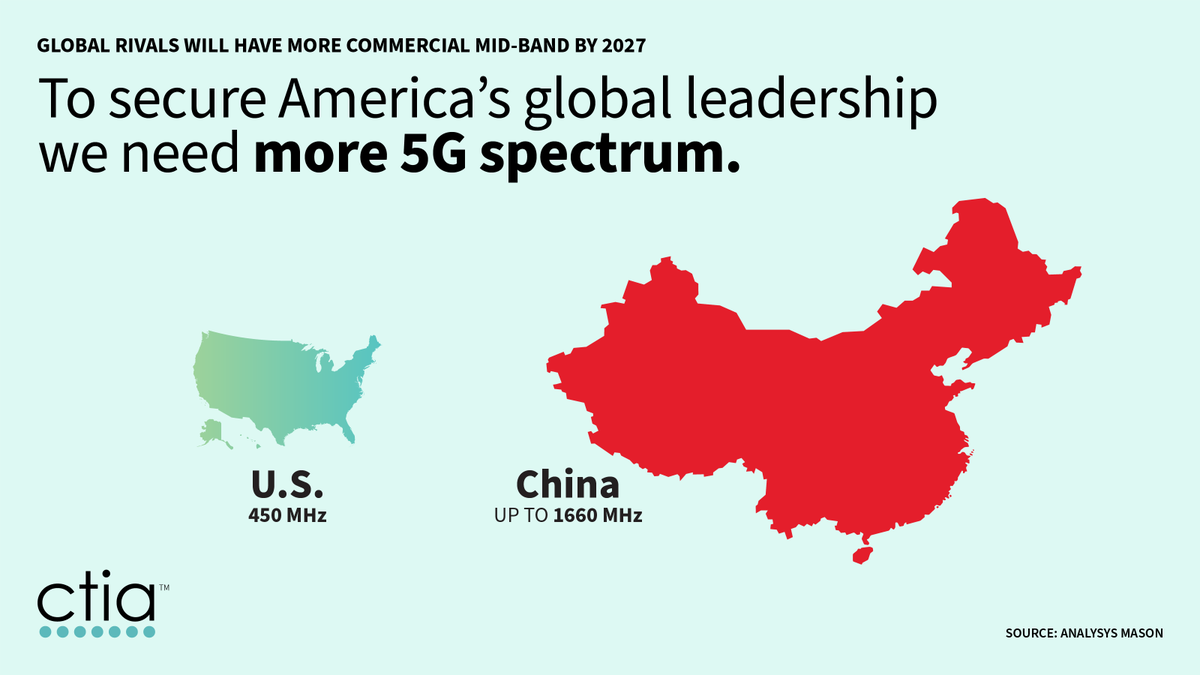 CTIA's tweet photo. China is allocating nearly 4X more 5G spectrum than the U.S. Without more licensed spectrum, the U.S. risks falling behind. Secure America’s global leadership with a pipeline of 5G spectrum. https://t.co/SkYjcBiIjE https://t.co/Rb5rZ0DGxB