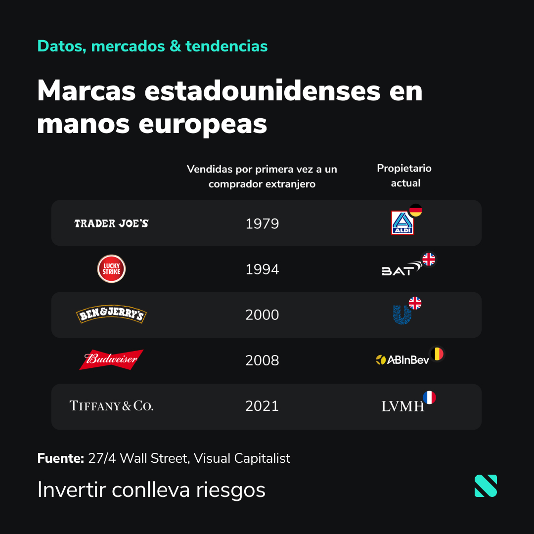 ScalableCapES's tweet photo. A lo largo de los años, algunas marcas populares estadounidenses se han ido colando en las carteras de empresas europeas. https://t.co/q8J1ABG1vB