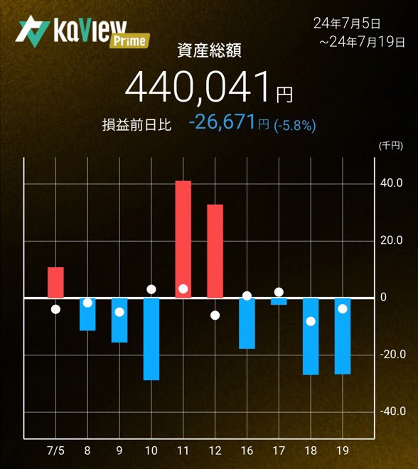 oshinchan93's tweet photo. 2024/7/19(金)571営業日目
資産総額440,041
前日比-26,671
#1Mchal https://t.co/uJxkrZD9p8