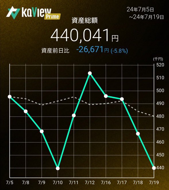 oshinchan93's tweet photo. 2024/7/19(金)571営業日目
資産総額440,041
前日比-26,671
#1Mchal https://t.co/uJxkrZD9p8