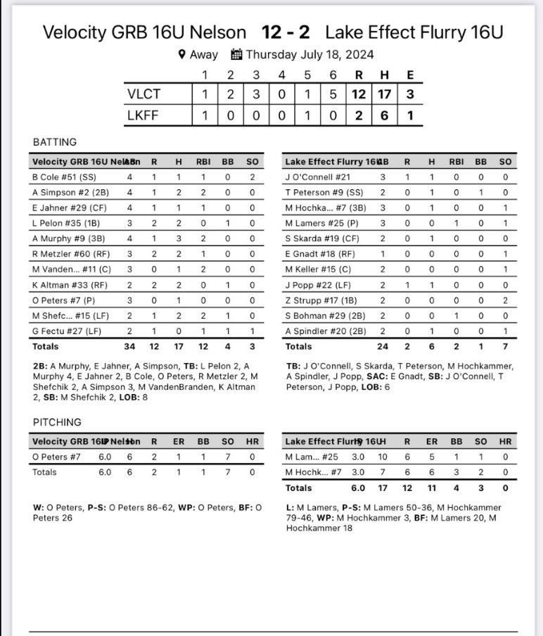 Velo_Softball's tweet image. Two BIG WINS for the Velocity 16u Nelson in our hometown of Green Bay, WI!👏🏼👏🏼

Two run rule wins with a collected total of 34 HITS 😅

Come check them out this weekend! 🤩

#trainwithvelocity