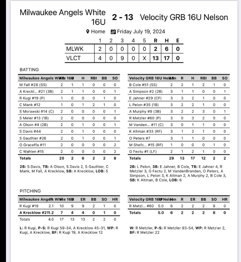 Velo_Softball's tweet image. Two BIG WINS for the Velocity 16u Nelson in our hometown of Green Bay, WI!👏🏼👏🏼

Two run rule wins with a collected total of 34 HITS 😅

Come check them out this weekend! 🤩

#trainwithvelocity