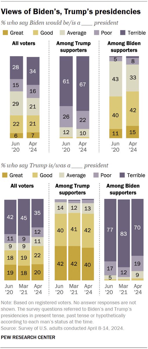 This is very interesting. 

Trump is far more polarising than Biden

And Trump supporters are more likely to be generous to Biden, than Biden supporters are to Trump

Which suggests Biden *could* win over soft Trump supporters. While Trump can't do the same of Biden soft support