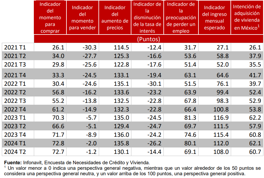 CANADEVI_Stats's tweet photo. El #INFONAVIT, reportó un Índice de Intención de Adquisición de Vivienda  (puntos entre -50 y 150) de 60.7 puntos en el segundo trimestre de 2024, lo cual implica una perspectiva general neutral de los precios de los inmuebles, las tasas de interés y la situación económica. https://t.co/fQsD0IDLiW