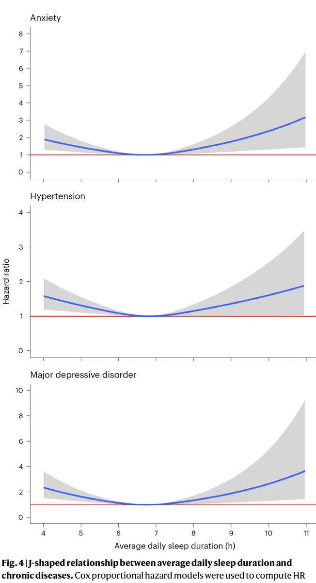 The relationship between sleep duration and some chronic conditions in ~7,000 <a href="/AllofUsResearch/">AllofUsResearch</a> participants <a href="/NatureMedicine/">Nature Medicine</a> 
nature.com/articles/s4159…