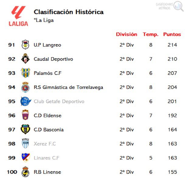 ✅ El #Union se encuentra entre los 100 primeros clubes de España en la clasificación histórica de la Liga. 

➡️ Además, es el tercer club de Asturias por delante del <a href="/caudaldemieres/">Caudal Deportivo</a> y del <a href="/RealAvilesInd/">Real Avilés Industrial</a>.

Vía <a href="/ClasiHistorica/">🔍 Clasificaciones Históricas</a>