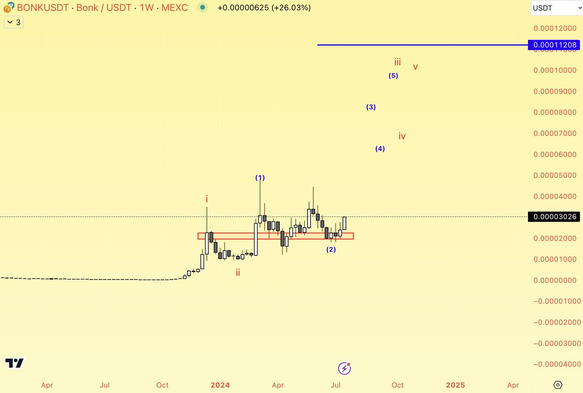 AltstreetBet's tweet photo. $BONK +25% on it, expecting it to run wild https://t.co/yFIkhf6iqT