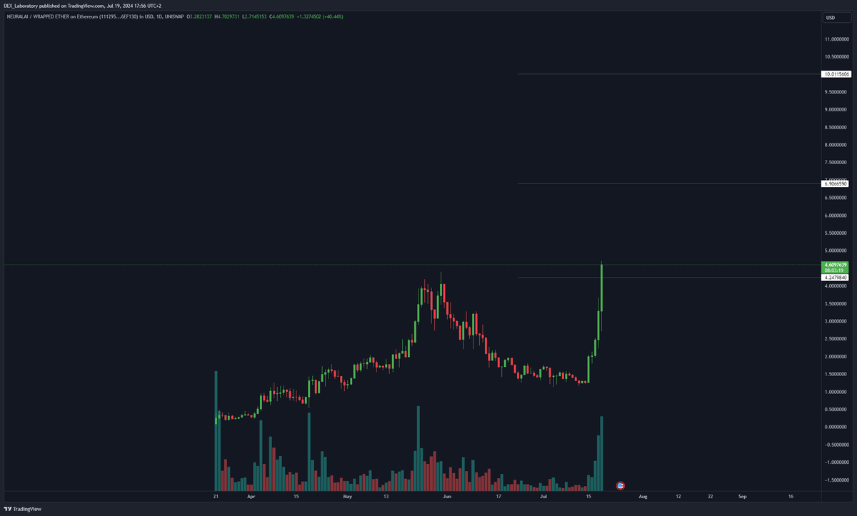 $NEURAL first mentioned at 21st of March, shortly after the launch.

My conviction remained strong throughout this time.

Here we are - 120 days later - hitting new ATH with volume. Looking forward to what the future brings🤝