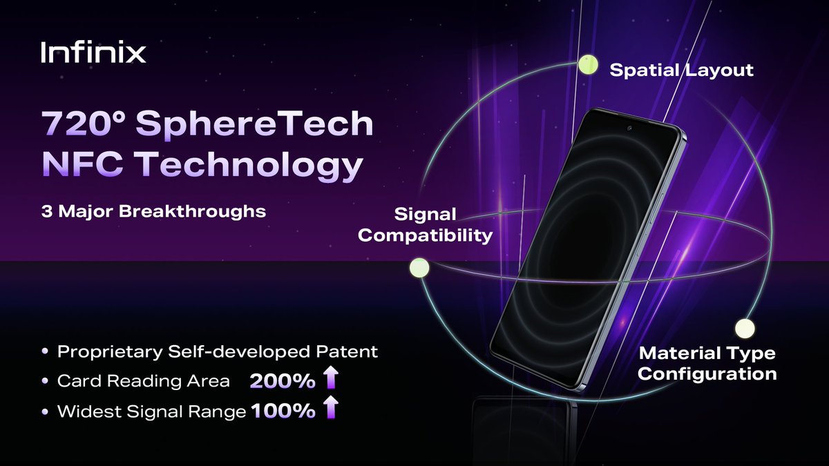 Infinix_Mobile's tweet photo. 🔥We're taking NFC to the next level with Infinix's revolutionary 720° SphereTech NFC technology! It allows you to read and tap cards on three sides (Front, Top, &amp; Back) of your device. 📲 Read more: https://t.co/YZYQb0TN1k 
#Infinix #720SphereTechNFC https://t.co/zSq4l23g8I