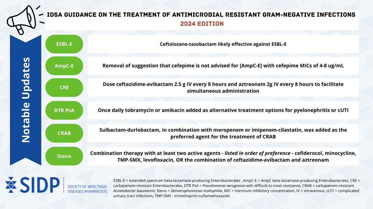 📰 Extra! Extra! Read all about the 2024 updates to the IDSA Guidance on the Treatment of Antimicrobial Resistant Gram-Negative Infections. Below are highlights from the Notable Updates from 2023 section. For more info: buff.ly/3WdrVyr
#AntimicrobialResistance #IDTwitter