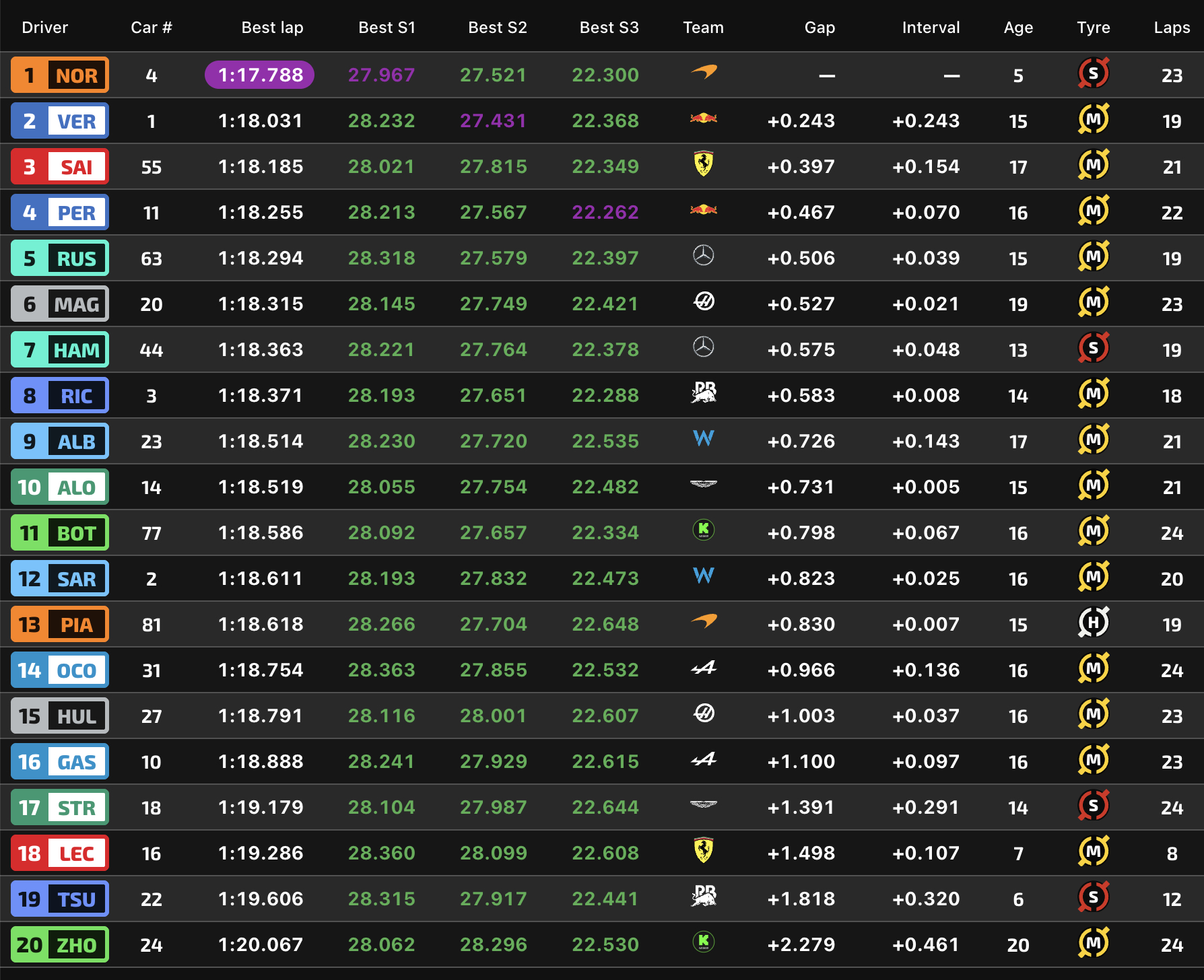 Entrenamientos libres F1 GP Hungría, en directo: resultado y tiempos de Fernando Alonso y Carlos Sainz hoy