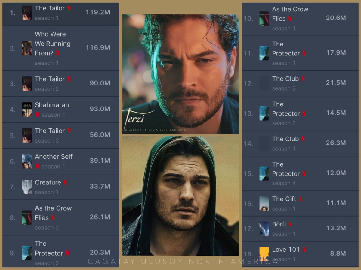 The most watched Turkish shows on #Netflix for 2023. All seasons of #TheProtector still going strong after 6 years &amp; #Terzi tops the list!

We are also rewatching both — again😄

#ÇağatayUlusoy