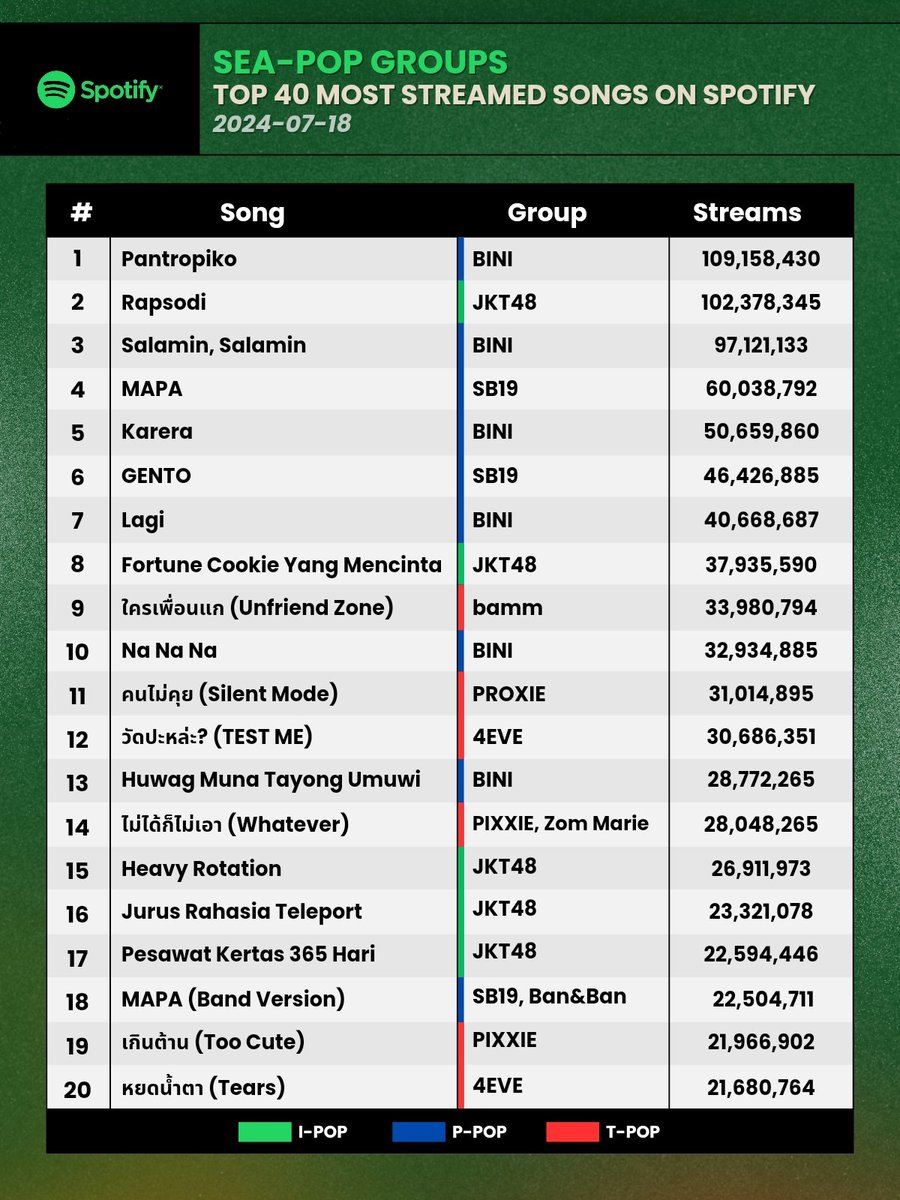 goodgosea's tweet photo. Top 40 Most streamed Sea-pop groups songs on Spotify.

#4EVE #BINI #bamm #JKT48 #PiXXiE #PROXIEth #SB19 #ALAMAT #LAZ1 #UN1TY https://t.co/Ff9wPJHspc