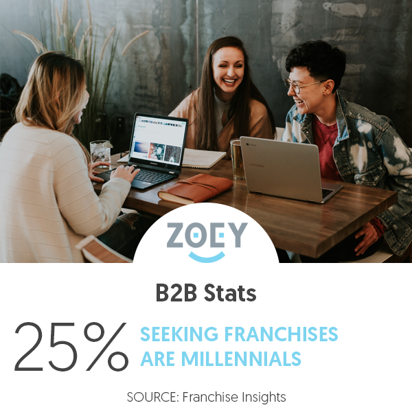 ZoeyCommerce's tweet photo. An increasing number of millennials are becoming franchisees. Learn how Zoey supports franchisers, particularly those working with a generation that expects powerful online options:

https://t.co/VYgFeHd7Dy https://t.co/SkmR1wmKeg