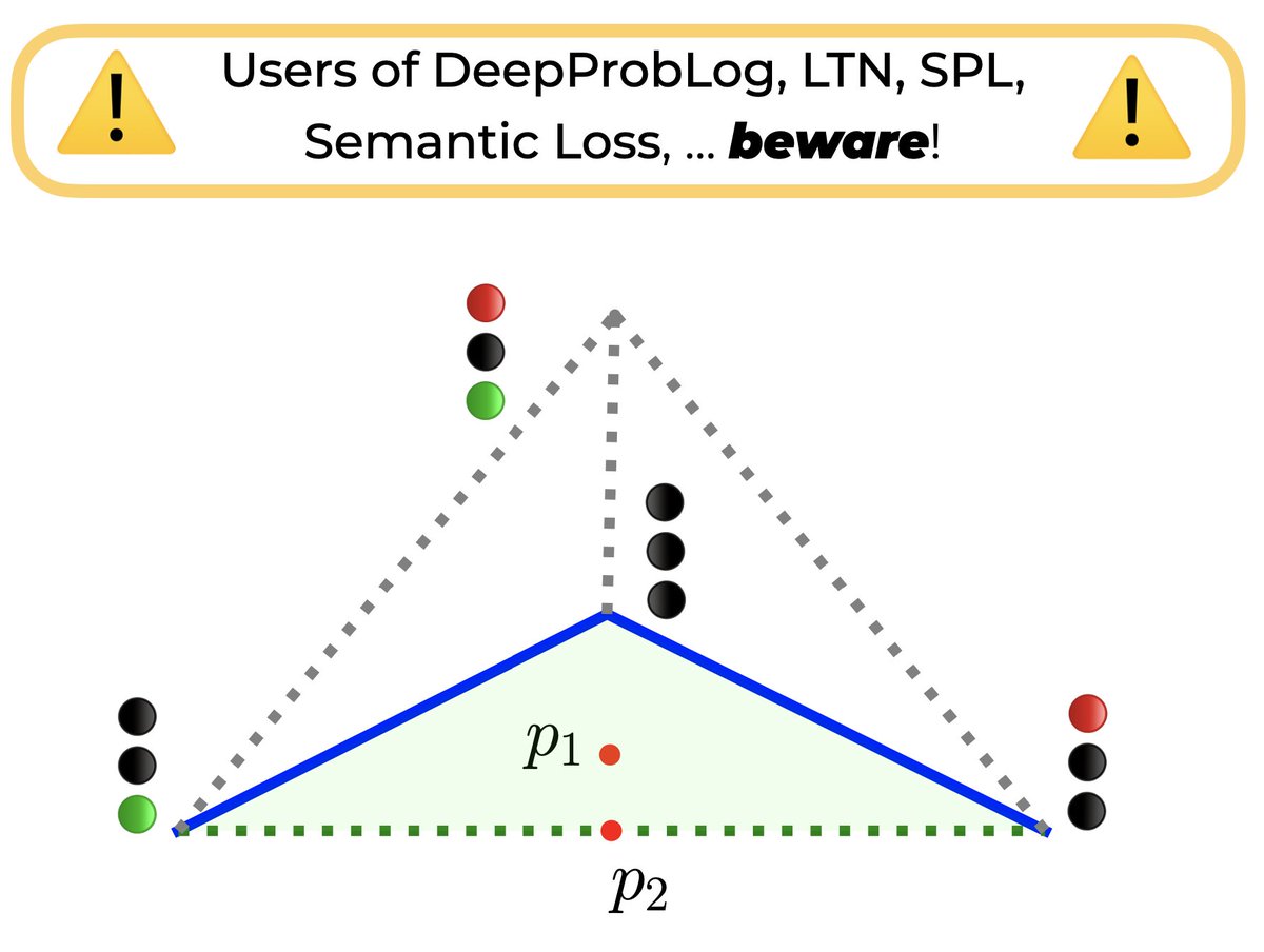 Emile van Krieken (@emilevankrieken) on Twitter photo In our ICML 2024 (<a href="/icmlconf/">ICML Conference</a>) paper, we study neurosymbolic methods under the very common independence assumption… and find many problems!
1️⃣ Non-convexity
2️⃣ Disconnected minima
3️⃣ Unable to represent uncertainty
Making optimisation very challenging 😱
Let’s explore 👇 In our ICML 2024 (<a href="/icmlconf/">ICML Conference</a>) paper, we study neurosymbolic methods under the very common independence assumption… and find many problems!
1️⃣ Non-convexity
2️⃣ Disconnected minima
3️⃣ Unable to represent uncertainty
Making optimisation very challenging 😱
Let’s explore 👇