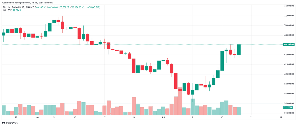 #Bitcoin sobre 66.000 dólares.

Primera vez en un mes 💥