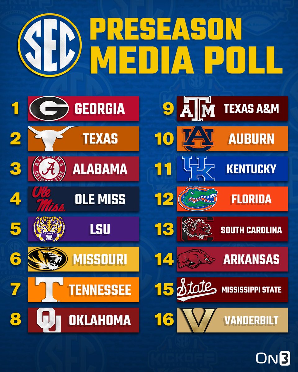NEW: 2024 College Football SEC Preseason Media Poll👀

Do you agree? 🤔

on3.com/news/2024-sec-…