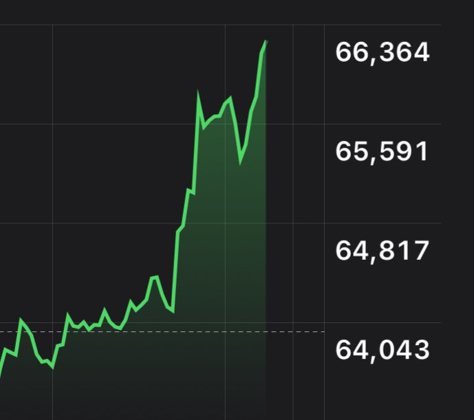 BitcoinArchive's tweet photo. $66,000 #Bitcoin

On the day of the biggest global IT outage! 

Probably nothing… 👀 https://t.co/lqDSnGjRfb