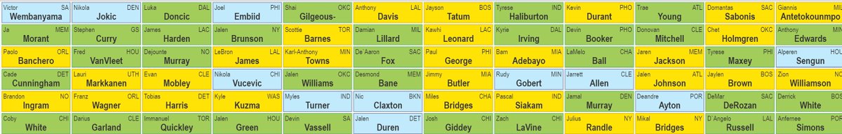 TheReal_NFC's tweet photo. First 6 rounds in the first $150 NFBKC Draft Champions draft of the 2024-25 season. $2,500 grand prize. https://t.co/s7trKnqHRc https://t.co/TxCdiH034R