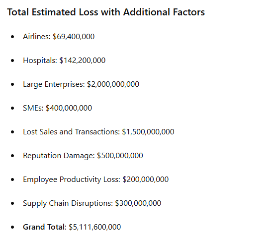 arnesaurus's tweet photo. @sevimmertefe @satyanadella I'm sure there'll be measurable figure at some point, or at least a range. I had ChatGPT calculate an estimate from the current known impacts and it puts it between 2 to 5 billion dollars. Lot of money to vaporize just like that. https://t.co/jFSXlu1kr2