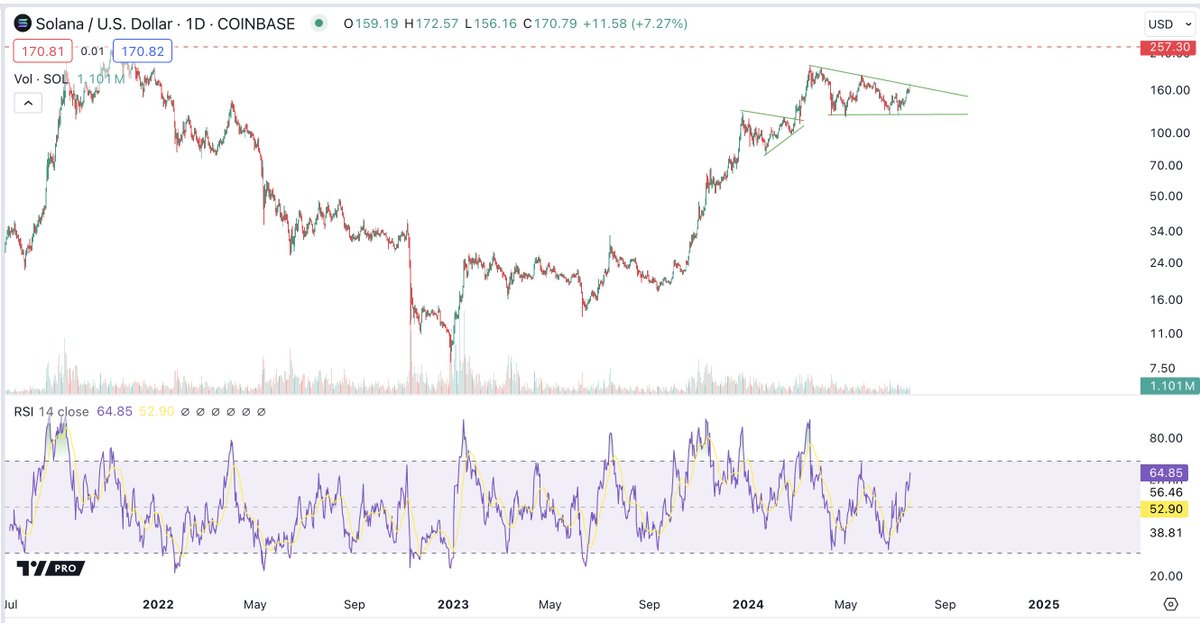 Chartlogic_io's tweet photo. $SOL 

Large Descending Triangle looking fixed to breakout. 

Previous ATH noted as potential level of major resistance. 

Best utility tokens and meme have been driving the ecosystem. Sol ETF?

B00lish. https://t.co/ucx9xjBx91