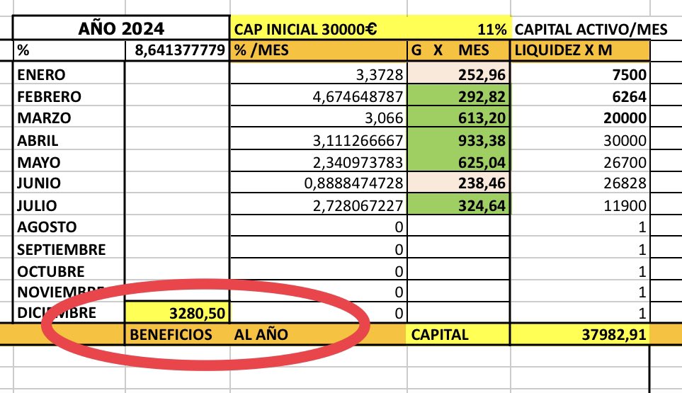 luisant_Nanfu's tweet photo. Fiel a mi estilo ๐
Una semana de volatilidad y ventas hechas
Ventas :
#BBVA
#BKT
#TEF
#MAPF
Compras #bolsa #Mercado #Valores
8,64% ๐
60% Liquidez ๐ค
Beneficios 3281โฌ
Cartera ๐ https://t.co/fV0GxQisbi