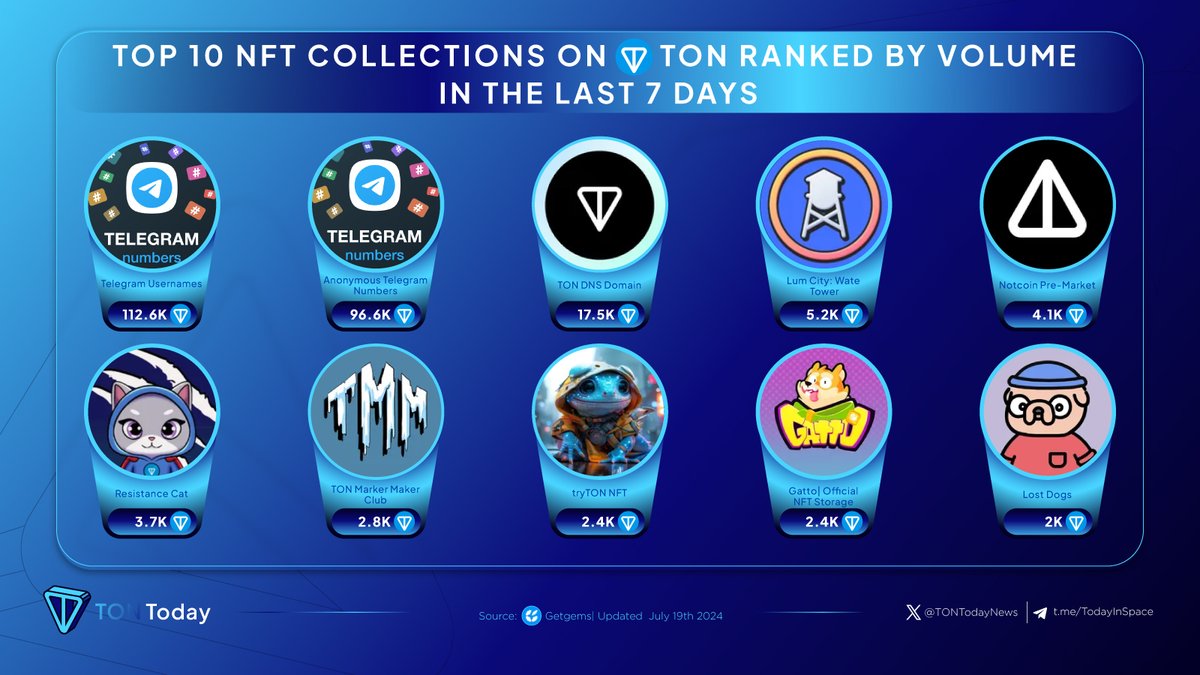 TONTodayNews's tweet photo. π₯ Top 10 NFT Collections On @ton_blockchain ranked by volume in the last 7 Days!
π₯ #TelegramUsernames
π₯ #AnonymousTelegramNumbers
π₯ #TONDNSDomain
#LumCityWaterTower
#NotcoinPreMarket
#ResistanceCat
#TONMarkerMakerClub
#tryTONNFT
#GattoOfficialNFTStorage
#LostDogs
#TONToday #TON
