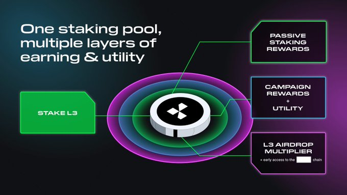 haloETH's tweet photo. 🚀 Introducing Layer3’s new Layer Staking! Align for long-term growth with incredible rewards and utility:  

1️⃣ Earn passive rewards & governance with $L3 tokens. 
2️⃣ Unlock protocol utility for exclusive quests and tiered rewards. 
3️⃣Boost rewards through activity & stake-based distribution.  

Layer3 is redefining staking with unmatched incentives for the most active, long-term supporters. Dive into the future of attention with Layer3!

Cant wait for the TGE so i can max stake