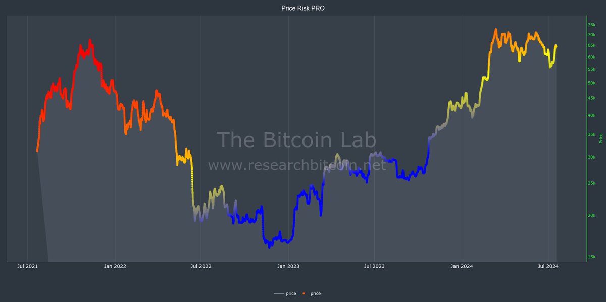 ResearchBTCNow's tweet photo. #Bitcoin Pro Risk Metric currently 0.57

This metric ranges 0 to 1. 
I consider < 0.2 a strong buy and >0.8 a sell opportunity.

It's FREE for ALL!🎁

👀Check out this and hundreds of other onchain and price model charts: https://t.co/NsWnC10CVP

Appreciate retweets! https://t.co/pLepsyJVRE