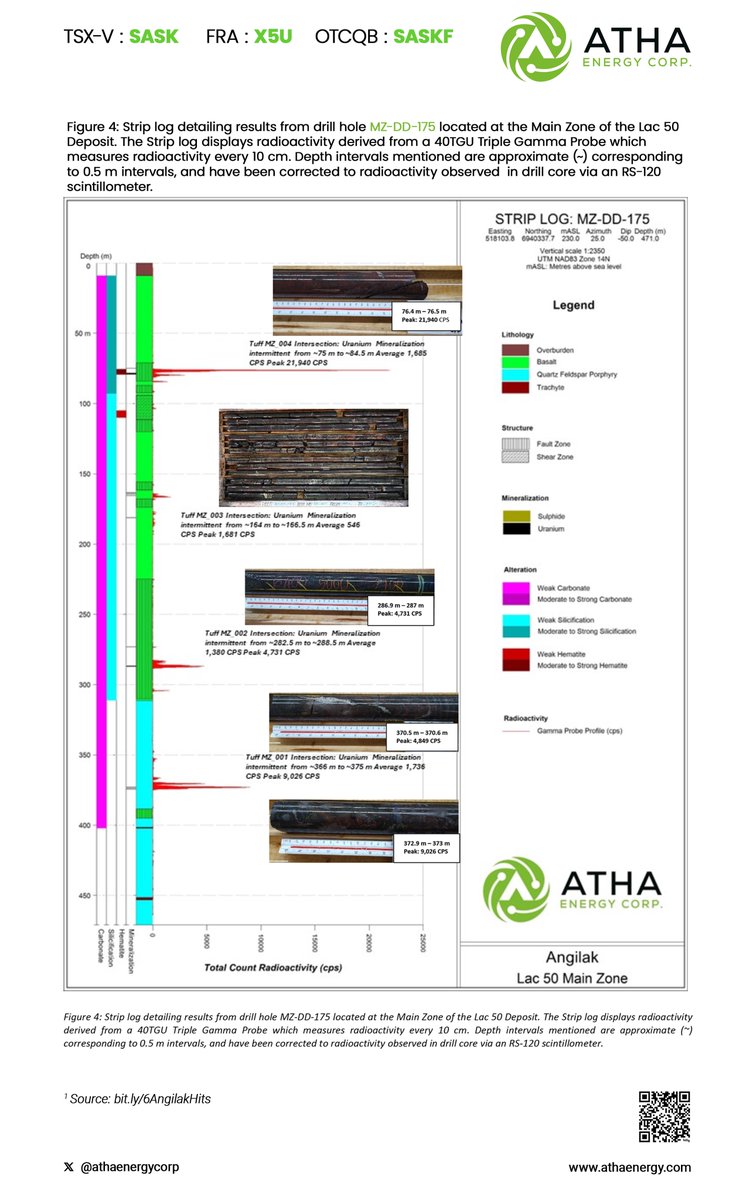 Drilling continues 🌀 at our Angilak Project in Nunavut. Our first 6️⃣ holes all hit #uranium mineralization, expanding the known footprint of the historic resource completed in 2013 at the Lac 50 Deposit. $SASK.V $SASKF

Both ValOre and Latitude Uranium completed large scale ↓