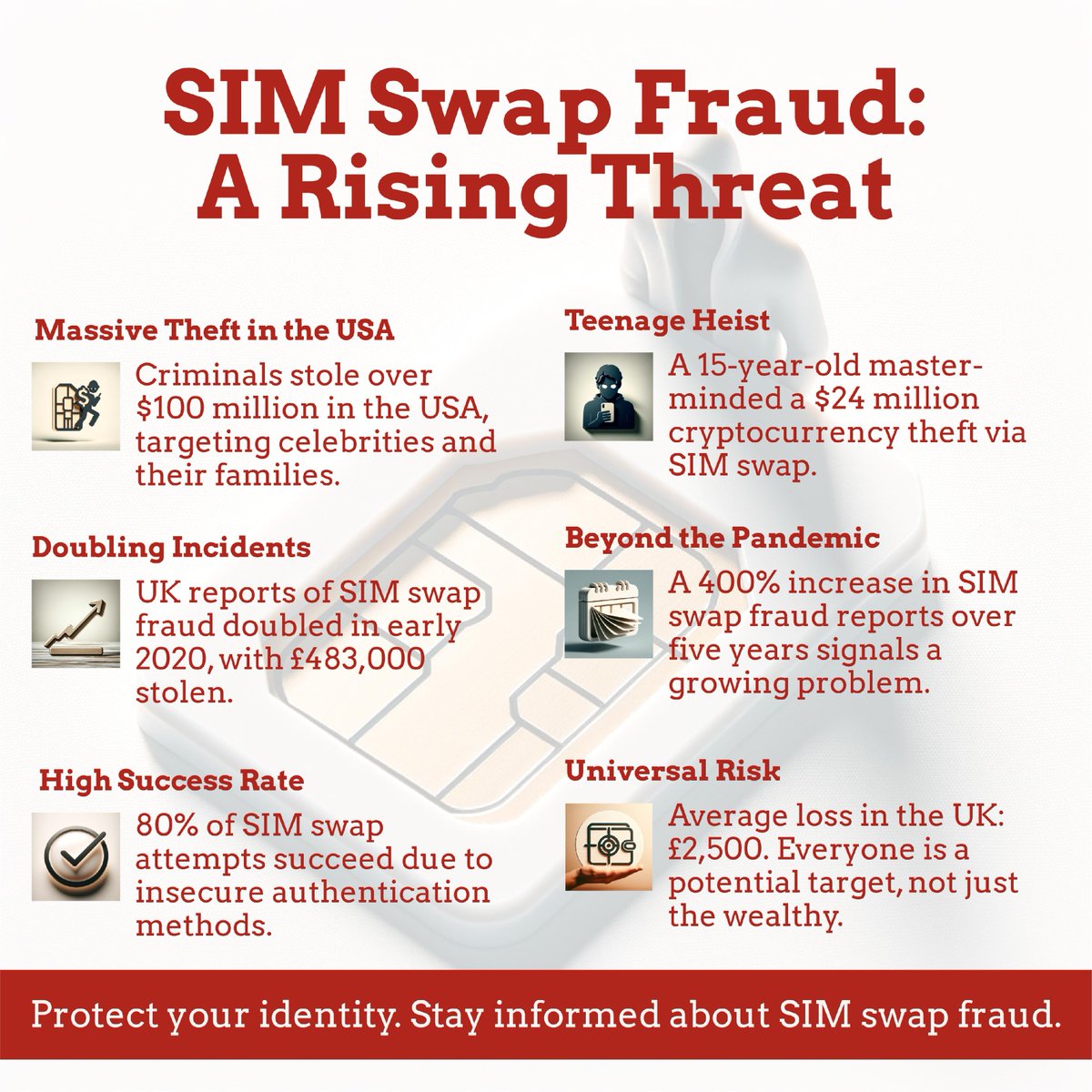 1RouteGroup's tweet photo. Beware the silent heist of SIM swap fraud! 💳📲 From millions stolen in high-profile cases to doubled incident rates, no one is immune. Check out our eye-opening stats and learn how to protect your digital identity. #SIMSwapScam #CyberSecurityAwareness #ProtectYourData https://t.co/JlwQZGQvLl