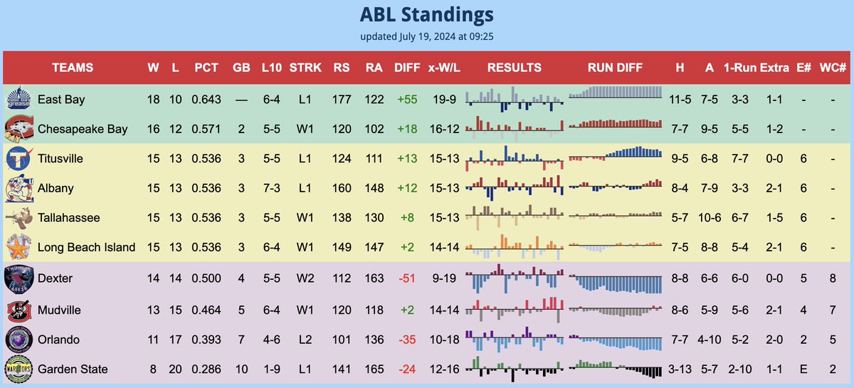 ABL Standings tweet media