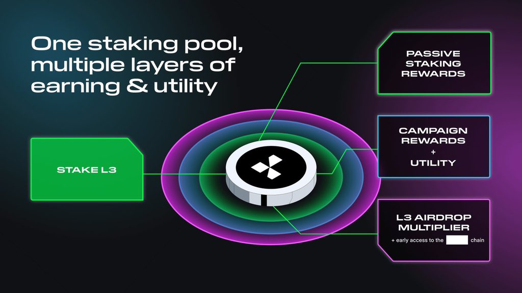 InfoSpace_OG's tweet photo. 🪂 Layer3 is cooking again with $L3! 

They're not just cooking up something big; they're serving a three-course meal of staking options. 

That's right! 

Not one, not two, but three ways to stake your $L3 tokens. And here's the kicker: you get access to all the juicy rewards, utilities, and perks with just a single stake. Talk about a game-changer!

What's truly impressive is how Layer3 is prioritizing their holders even before the token launch. It's been a hot minute since we've seen a project go this hard for its community. But @layer3xyz? 

They're crushing it like a grape in a wine press.

And that's not all, folks!

Staking your $L3 tokens doesn't just mean passive rewards and a say in the token's governance. Oh no, it also means protocol utility and distribution based on your Layer3 activity and how long you've been holding. It's like they're rewarding you for being a loyal fan!

I don't know about you, but I am super excited about the Launch and can't wait for $L3 TGE so I can MAX STAKE!

I bet you can't too 🚀🚀🚀