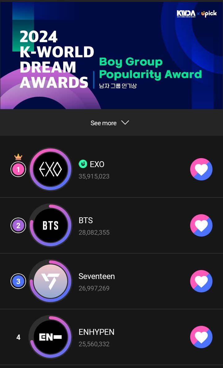 flareoasis's tweet photo. EXO surpassed 35.9M votes for Boy Group Popularity Award for 2024 K-World Dream Awards in UPICK. We have almost 300k users, majority are chinese exols, please help us win this award for EXO. It's a 100% voting. Please download the app and vote for EXO! https://t.co/LM5K12Saik