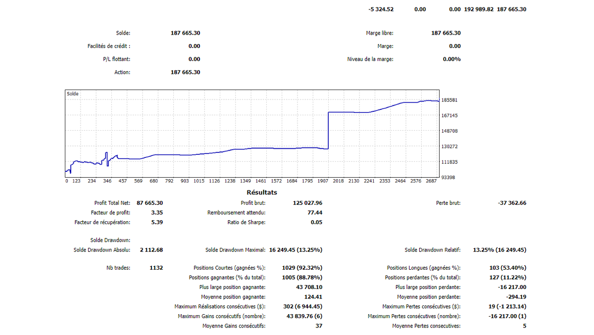 NicoooooooFX's tweet photo. ๐ Today, with #META_quant's auto algo and HFT signal S1 activated, the bot achieved a mind-blowing +87% performance in just a few hours of intense scalping on the eMicro Mini Nasdaq100 index futures from CME! ๐
๐ All done automatically by following market making and HFT signalsโabsolutely insane!
๐ฅ Want to test it for yourself? Dive into the action at https://t.co/Wp9VnN2R1S and experience the madness firsthand!
๐ฑ It's pure madness, friends!!! ๐ฑ
NET PROFIT : 87%
MAX DRAWNDAWN : 13%
NB OF TRADES : 1100
% WON TRADES : 88.8%
WHAT DE FUCK IS THAT ????
๐ #METAquant #HFTSignals #TradingSuccess #Scalping #Nasdaq100 #FuturesTrading #InsanePerformance #TradingRevolution ๐
Do you want to try it and get yours ?
Just here : https://t.co/Wp9VnN2R1S