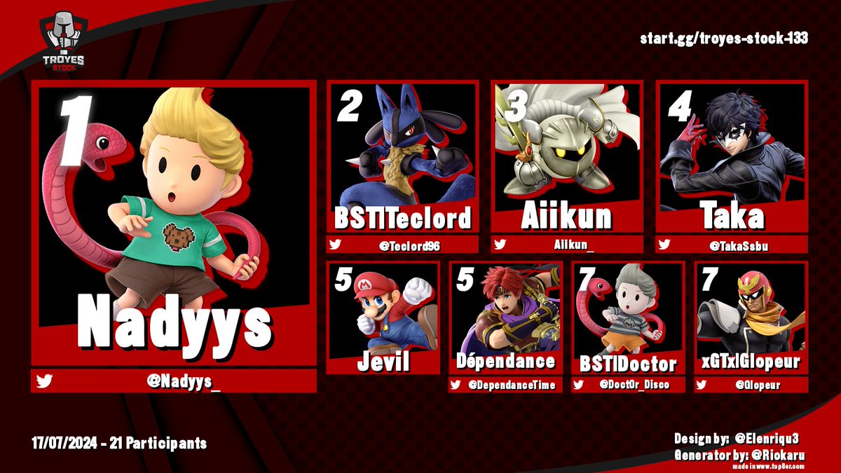 SmashTroyes's tweet photo. Top 8 Troyes Stock #133 🏆

🥇 @Nadyys_ 
🥈 @Teclord96 
🥉 @Aiikun_ 

Bracket: https://t.co/BzyWuc3XZJ
#SSBU #TroyesStock #Troyes https://t.co/wfg9X86Ih8