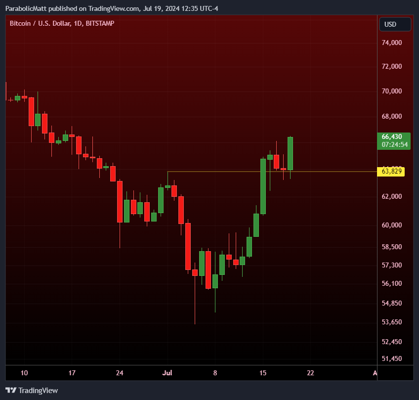 MatthewHyland_'s tweet photo. #Bitcoin held a la continuation: https://t.co/m5PuDstgp8