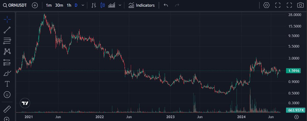 CaimanCrypto's tweet photo. $ORN @BuildOnLumia - another project with an upcoming rebranding and new network and token launch: $LUMIA, The First Hyper-Liquid Restake Rollup L2 for Real-World Assets. Top partners and all the best exchanges already onboard. Small market cap, so expect way more than 20x here. https://t.co/jqQeT0icmd