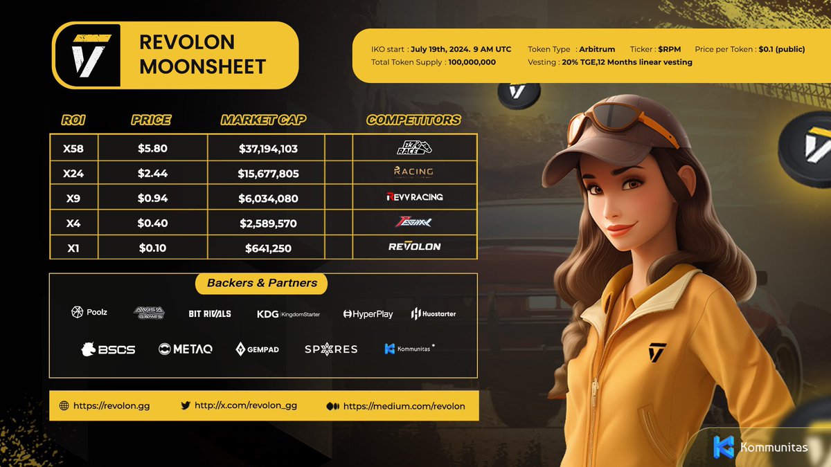kommunitasnet's tweet photo. ๐คฉ Check out @revolon_gg Moonsheet!
Initial price at $0.1, targeting an incredible ROI up to X58! ๐ฅ
โก๏ธ With strong backers like Poolz, Bit Rivals, Kommunitas and more, this token is set to revolutionize the crypto space.
Don't miss out on this exciting journey to the top! ๐ https://t.co/JPfF1p942f