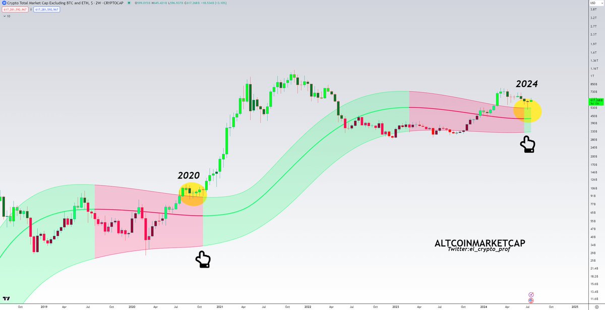 el_crypto_prof's tweet photo. #Altcoins 

Friendly reminder that the Gaussian Channel for Altcoins (TOTAL 3) has recently changed from red to green.

This is one of the most bullish signs for our bags, if you ask me.

Patience. https://t.co/uv9SAYuDpA