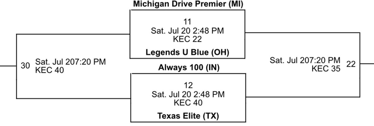 Annabelle Tobin (@abelletobin) on Twitter photo 🚨Court change - first game at 2:48 on Saturday is now on Court 40. 🚨
Bracket for <a href="/TXEUltraBoost/">Texas Elite 17U UltraBoost</a>'s first 2 games: 🚨Court change - first game at 2:48 on Saturday is now on Court 40. 🚨
Bracket for <a href="/TXEUltraBoost/">Texas Elite 17U UltraBoost</a>'s first 2 games: