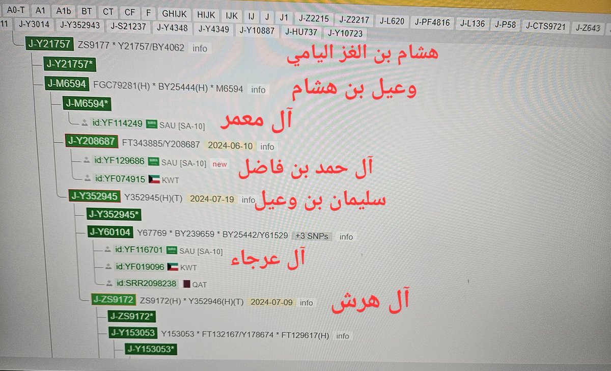 j1_zs4062's tweet photo. ظهور تحور جديد { Y352945} بتقنية T2T في مشجرة الواي فل يجمع تحور آل عرجاء مع تحور آل هرش وهو ما يمثل سليمان بن وعيل حسب الموروث https://t.co/BYgVyML4tE