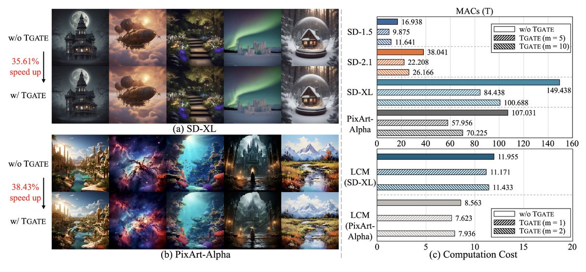 FaccioAI's tweet image. 🚀Want to cut inference times by up to 50% and save money when using Transformer/CNN/Consistency-based diffusion models?
Check out our latest work on Faster Diffusion Through Temporal Attention Decomposition led by @HaoZhe65347, featuring @SchmidhuberAI.
Paper:…