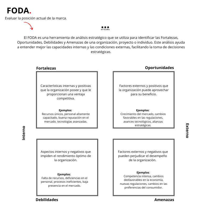IntegraPB's tweet photo. El análisis FODA es una herramienta esencial para evaluar la posición actual de tu #marca. 
Este análisis permite identificar las Fortalezas, Oportunidades, Debilidades y Amenazas, proporcionando una visión clara de tus capacidades internas y el entorno externo. 🧵👇🏻 https://t.co/9oewWCbszk