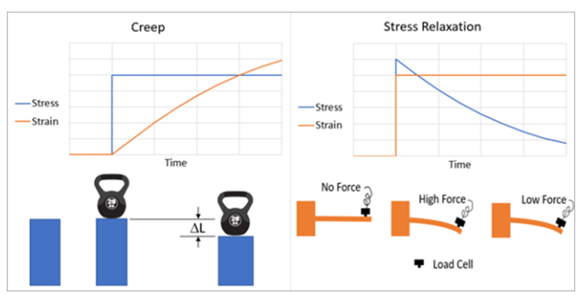 EWI_innovation's tweet photo. Understanding stress relaxation vs. creep is critical when designing components that contain polymers. Here’s why: https://t.co/LcHAworhzi #productlongevity #stressrelaxation #creeptesting #polymers #plastics https://t.co/f862UUKf4s