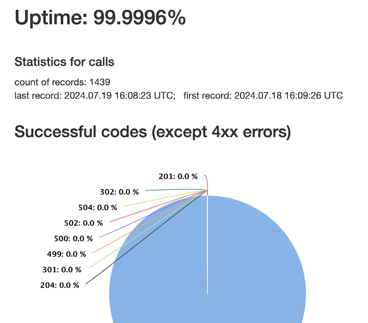 dennsy's tweet image. #OpenWeather uptime . IMHO it&apos;s not bad