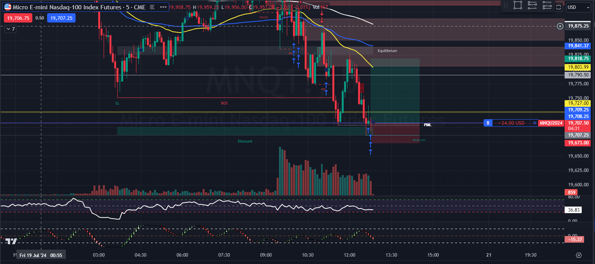 dinktrades's tweet photo. $NQ BUY @ 19,708.25 SL @ 19683.5 https://t.co/IzRO8mV4Vx