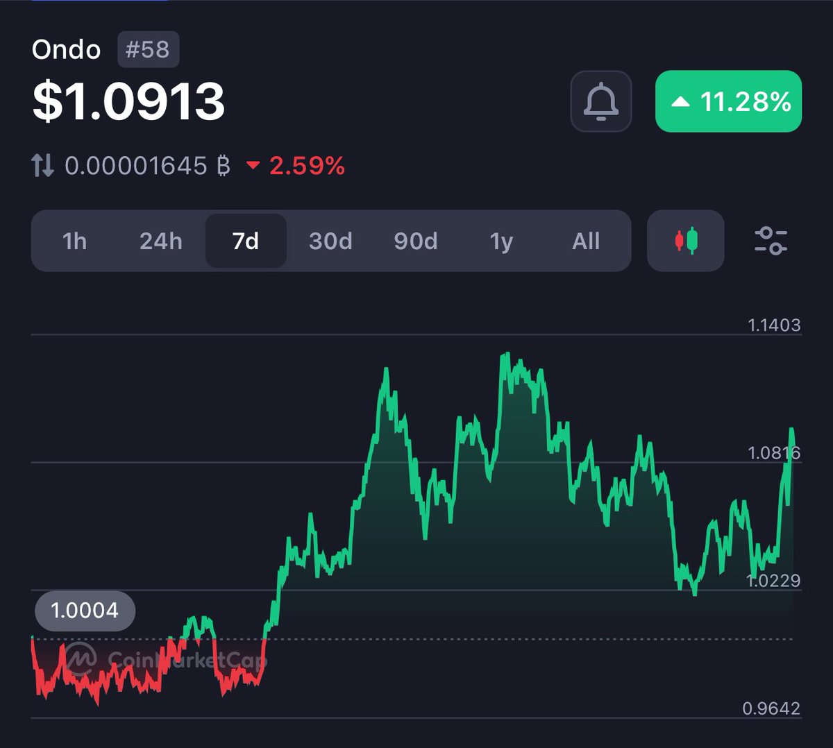 $Ondo can hit $5.00 This Cycle 👑